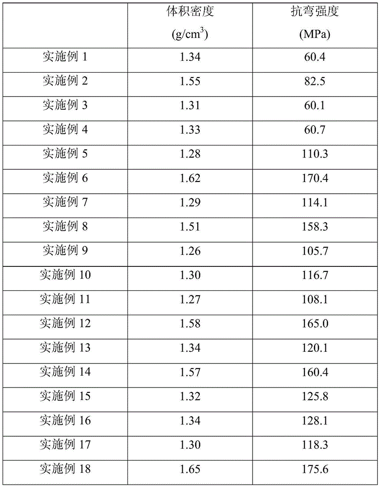 Preparation method of carbon/carbon composite material