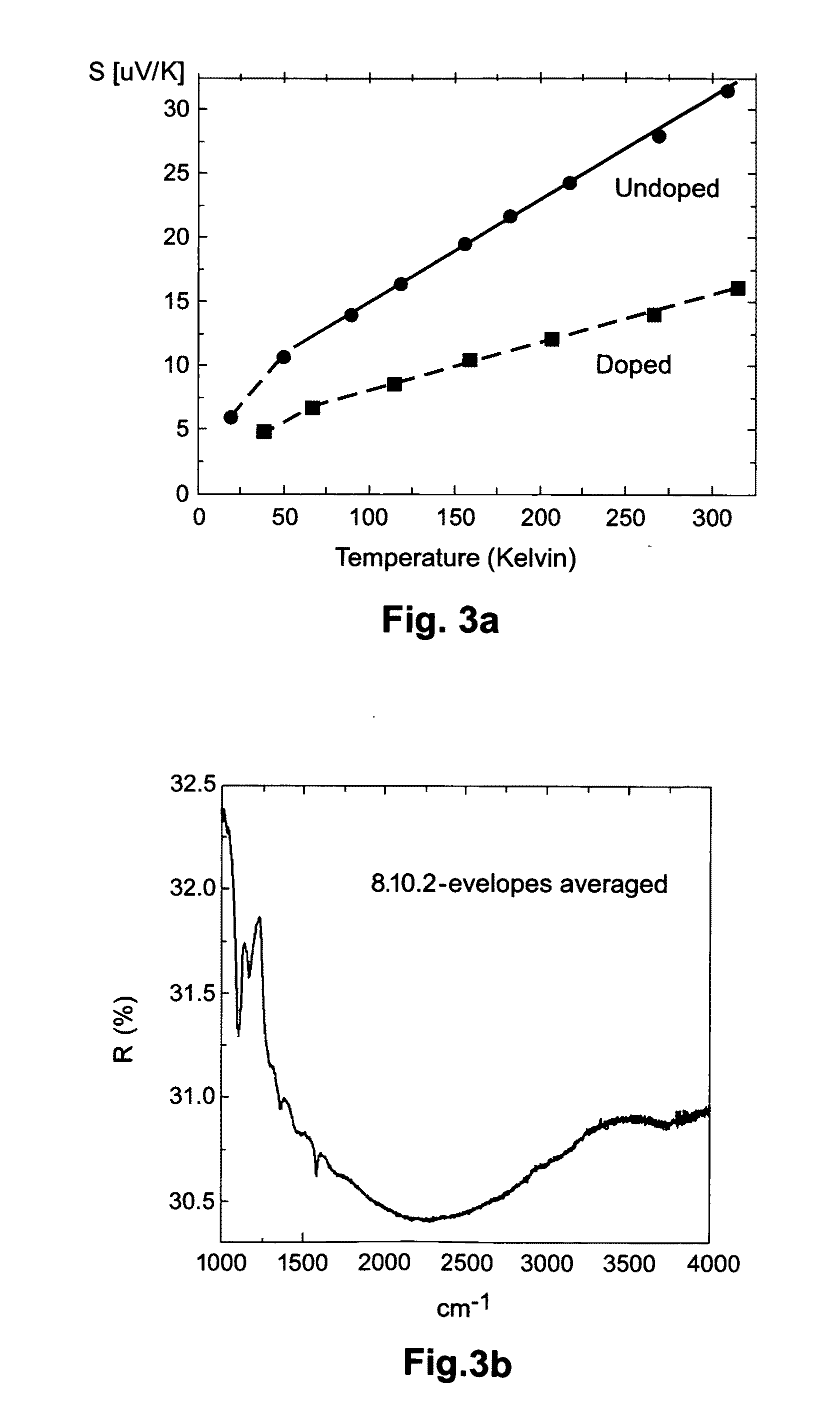 Large-area transparent conductive coatings including doped carbon nanotubes and nanowire composites, and methods of making the same