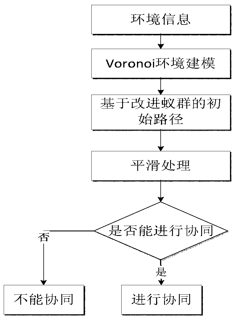 A multi-UAV collaborative path planning method based on ant colony algorithm