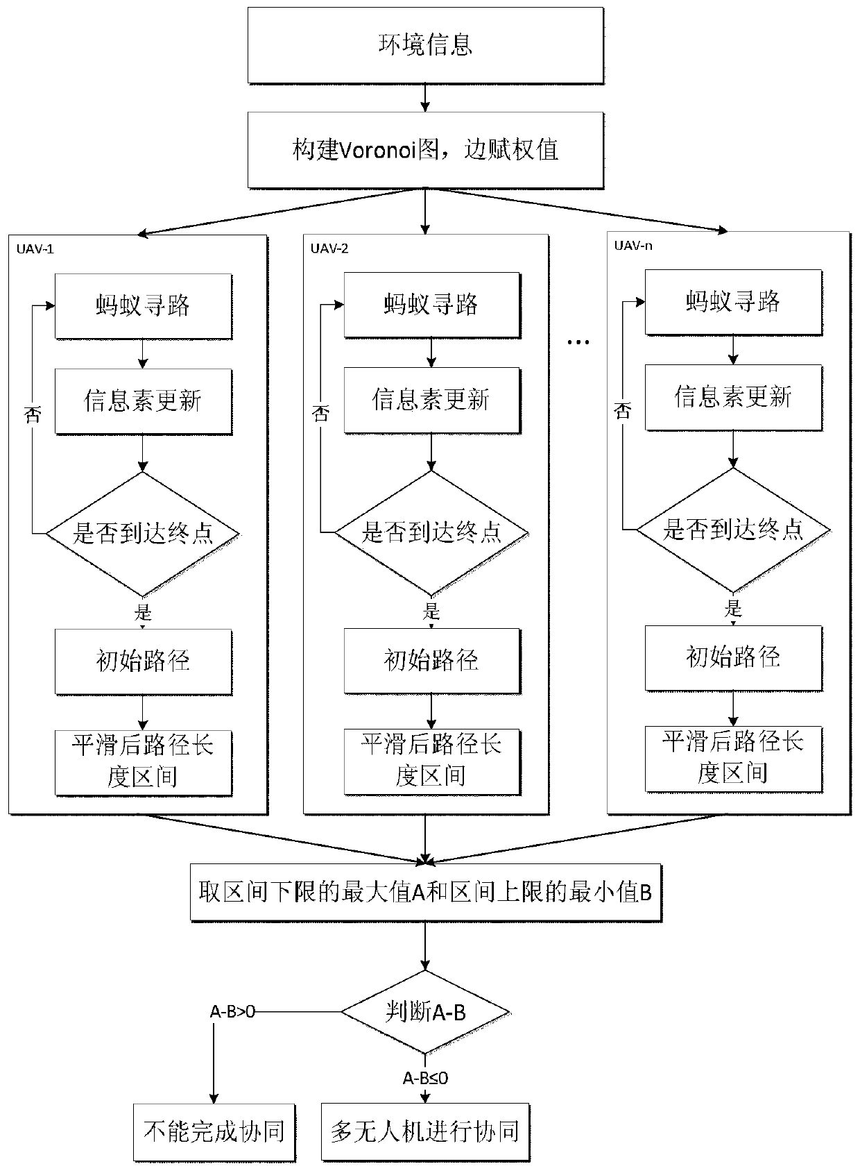 A multi-UAV collaborative path planning method based on ant colony algorithm