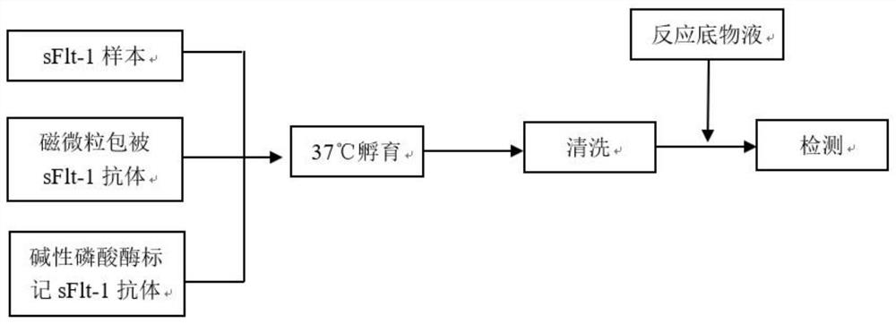 Soluble fms-like tyrosine kinase-1 detection kit as well as preparation method and application thereof