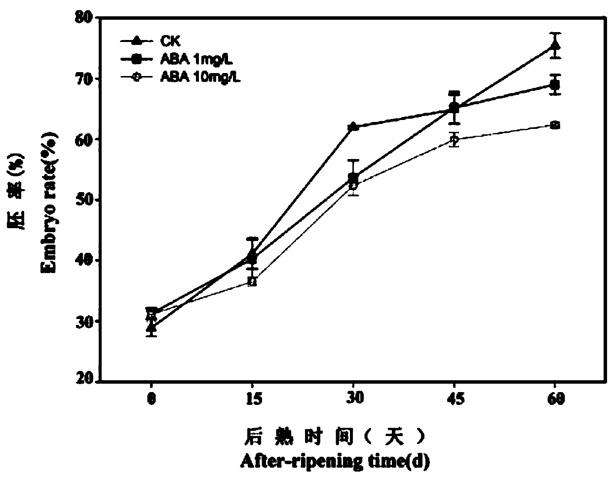 Hormone treatment method for prolonging after-ripening stage of pseudo-ginseng seeds