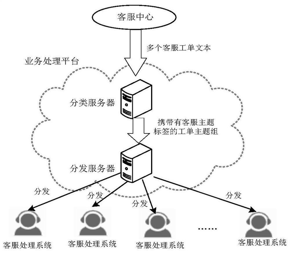 Customer service work order processing method and device, and server