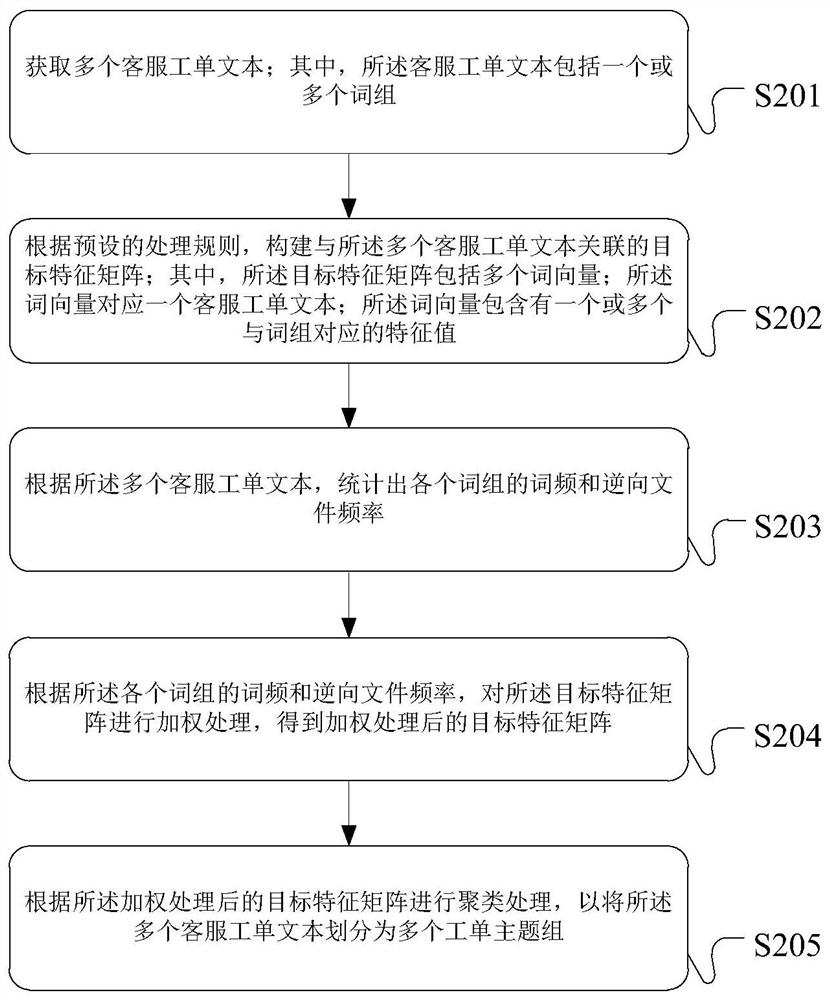 Customer service work order processing method and device, and server