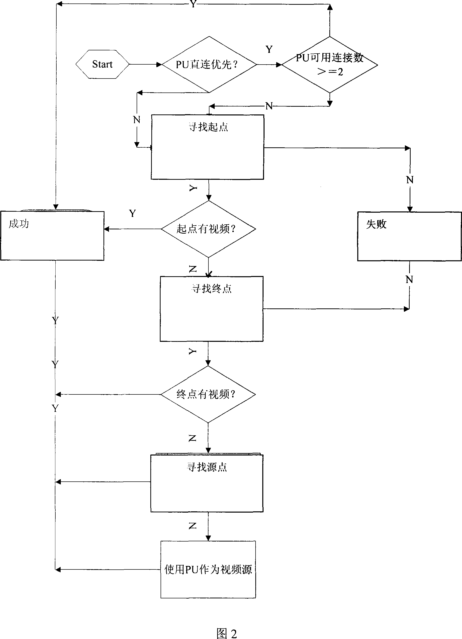 Strategy method for video binding thin resources of diversiform video exchange routes