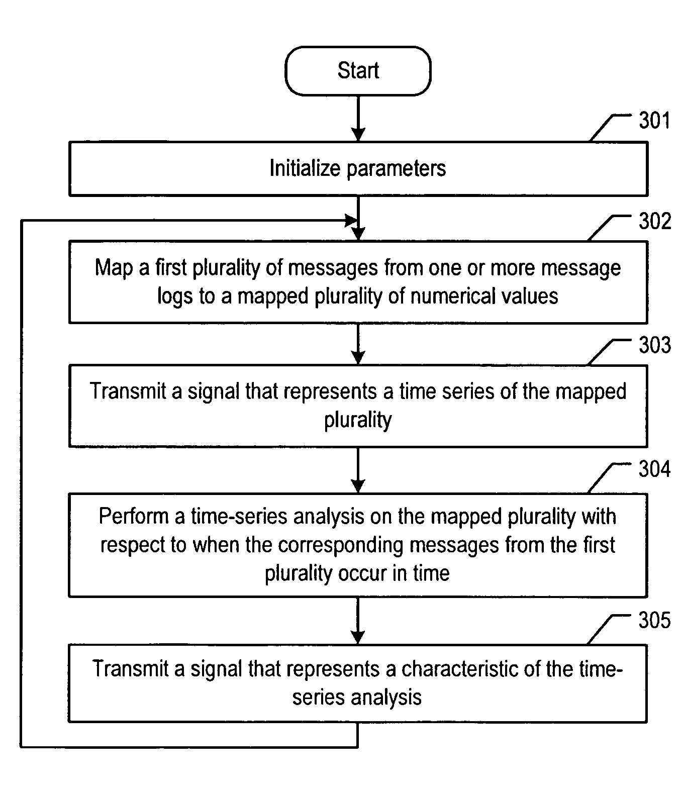 Message log analysis for system behavior evaluation