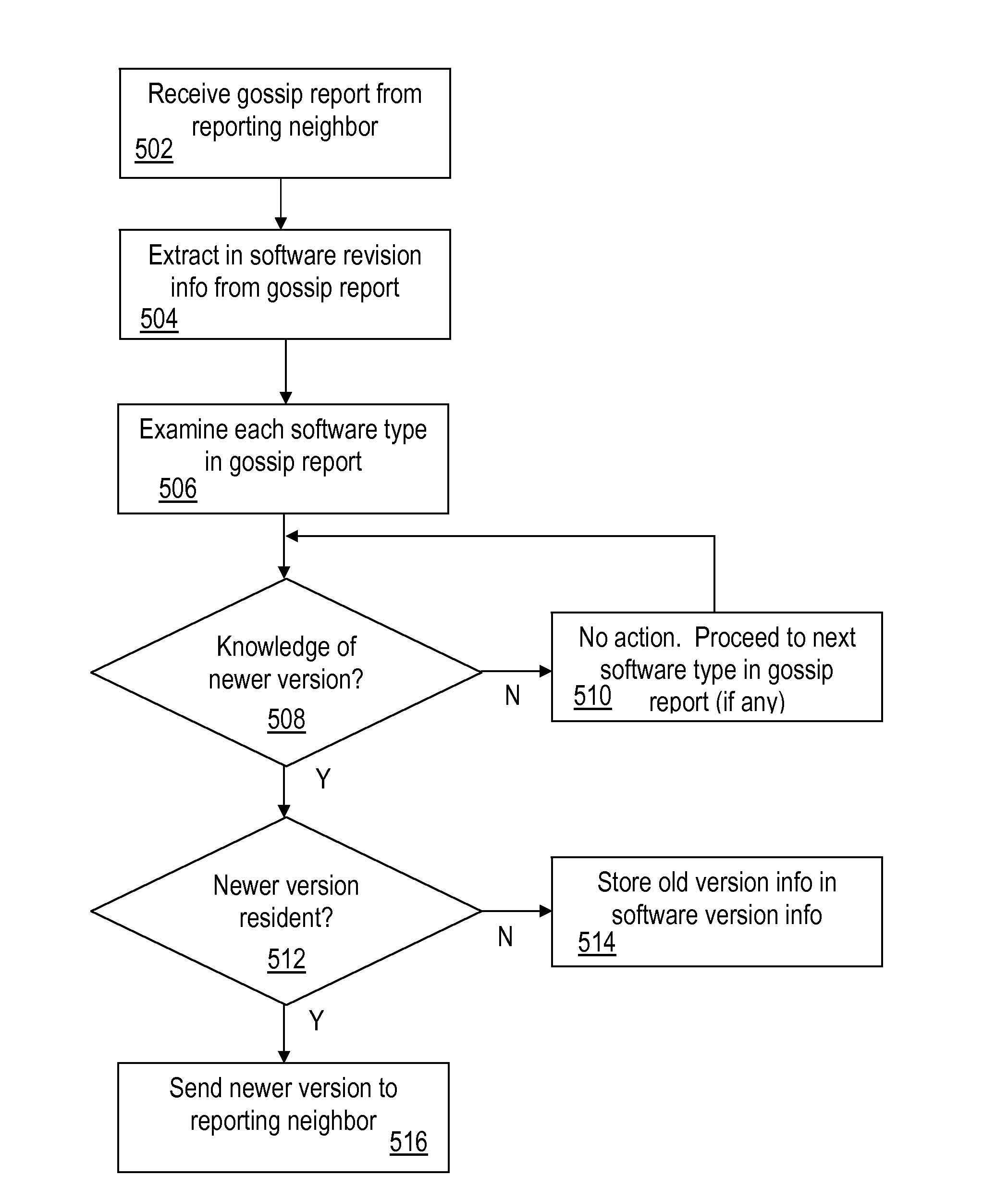 Distribution of software updates in wireless multihop networks