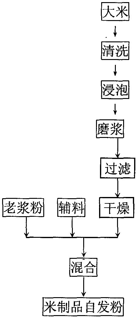 Rice product self-rising flour, producing method thereof and application thereof