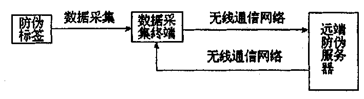 Dynamic anticounterfeit identifying method using mobile phone communication