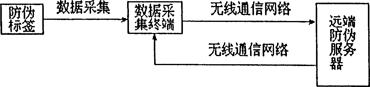 Dynamic anticounterfeit identifying method using mobile phone communication