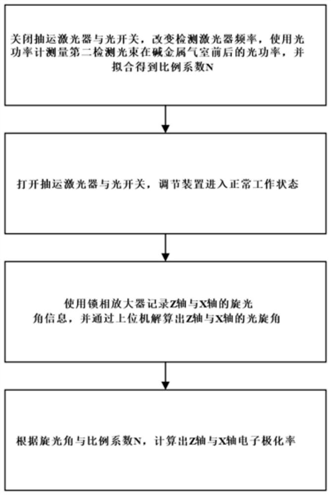 Electron polarizability biaxial in-situ measurement system and method of SERF atom magnetometer