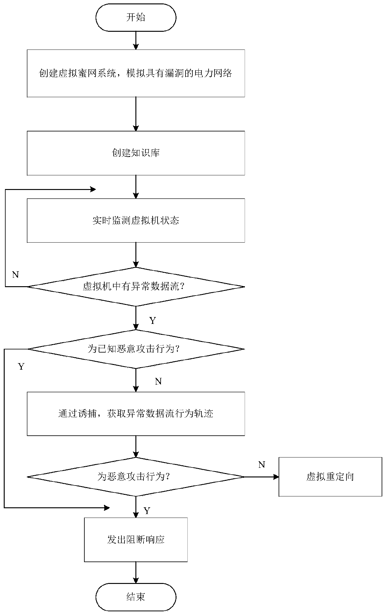 Power monitoring active defense method and system based on virtualization dynamic deployment