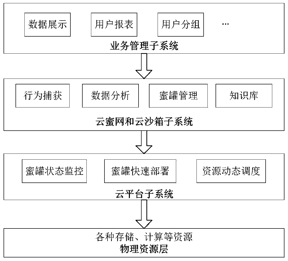 Power monitoring active defense method and system based on virtualization dynamic deployment