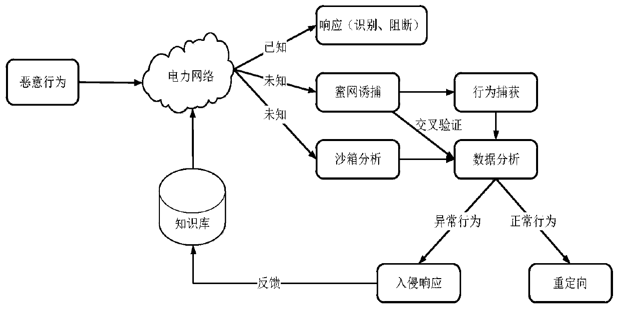 Power monitoring active defense method and system based on virtualization dynamic deployment