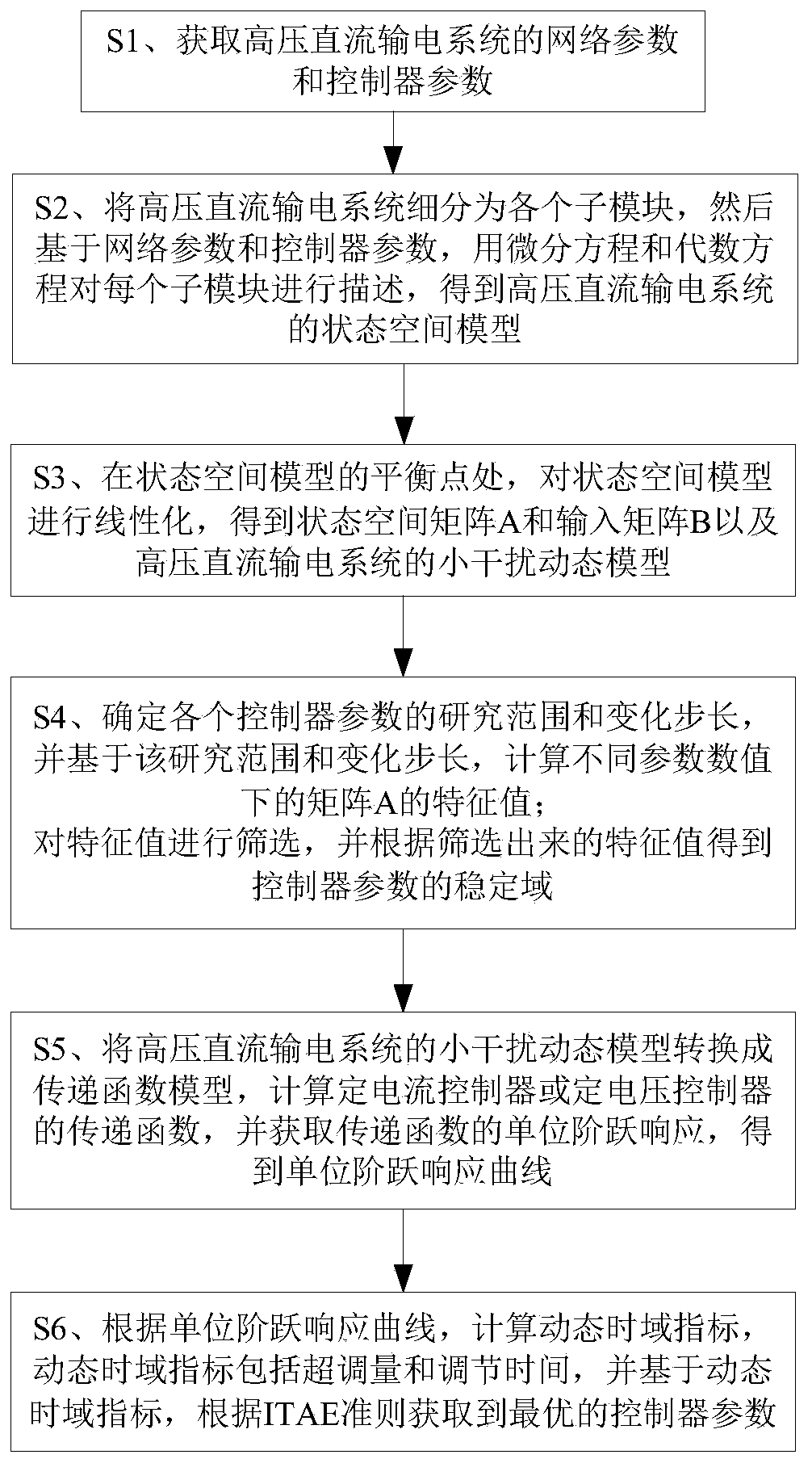 Controller parameter setting method applied to high-voltage direct-current power transmission, medium and equipment