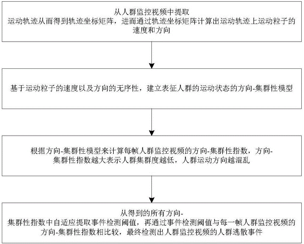 Crowd fleeing event detection method and system based on direction-clustering model