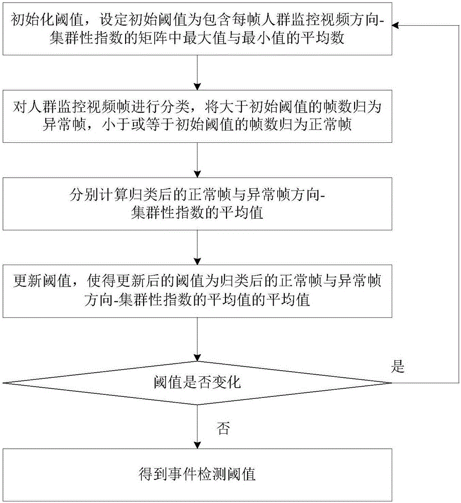 Crowd fleeing event detection method and system based on direction-clustering model