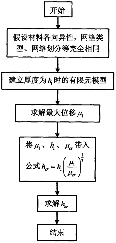 Rapid complex plate and shell thickness optimization design method based on maximum displacement