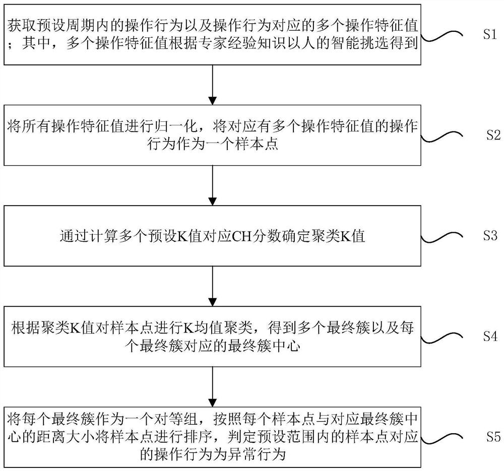 Abnormal behavior detection method, device and system and computer readable storage medium