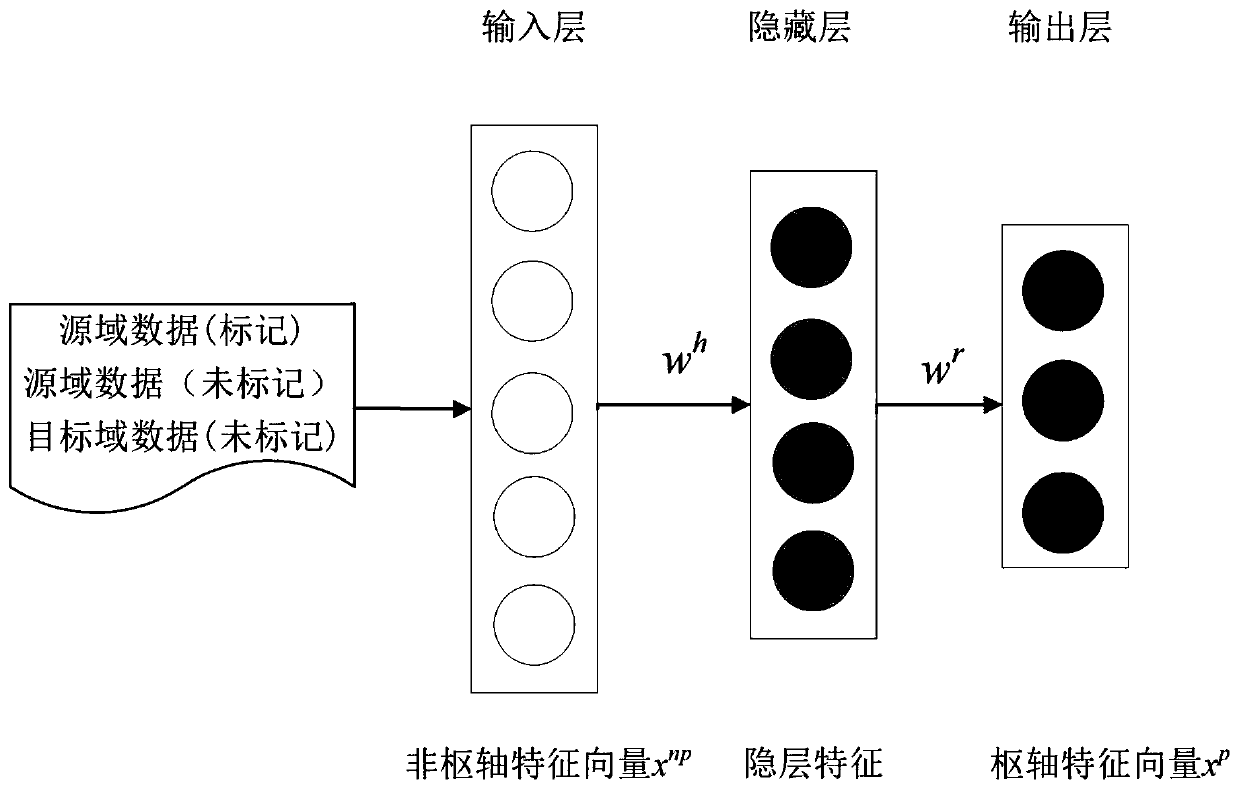 Neural structure corresponding learning cross-domain emotion classification method for improving feature selection