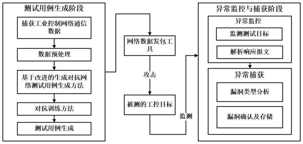 Vulnerability mining method based on improved generative adversarial network framework