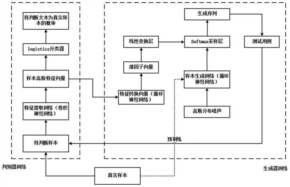 Vulnerability mining method based on improved generative adversarial network framework