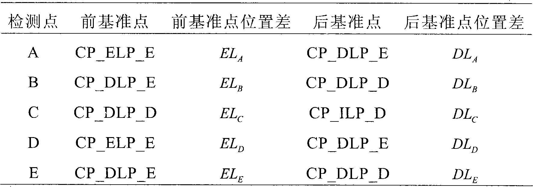 Relevance method of continuous annealing machine set detection signals and band steel positions