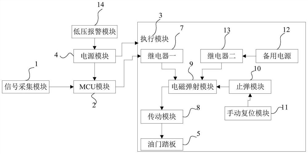 An automatic resettable automobile accelerator pedal anti-misstepping system and its control method