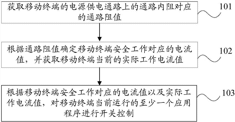 Control method of mobile terminal and mobile terminal