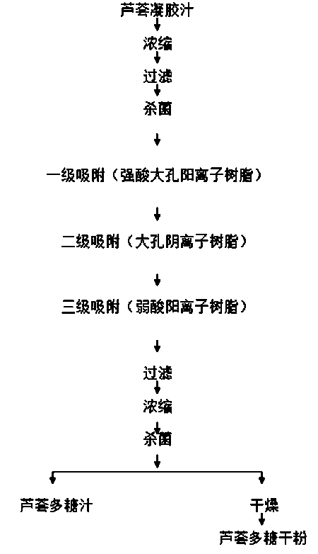 Refining method of aloe polysaccharide having high content and high purity