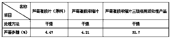 Refining method of aloe polysaccharide having high content and high purity