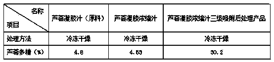 Refining method of aloe polysaccharide having high content and high purity