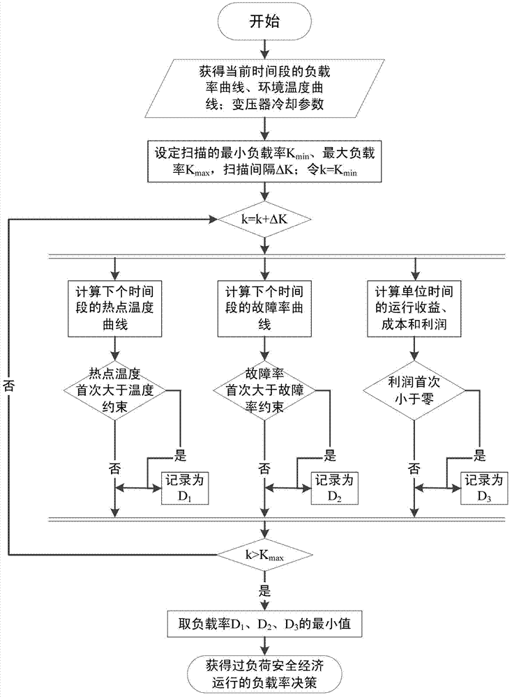 Assessment method for loadable index of oil immersed power transformer