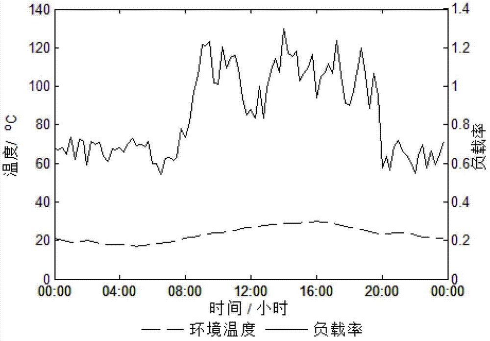 Assessment method for loadable index of oil immersed power transformer