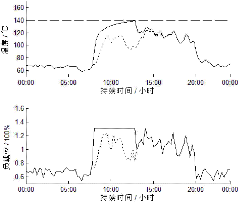 Assessment method for loadable index of oil immersed power transformer