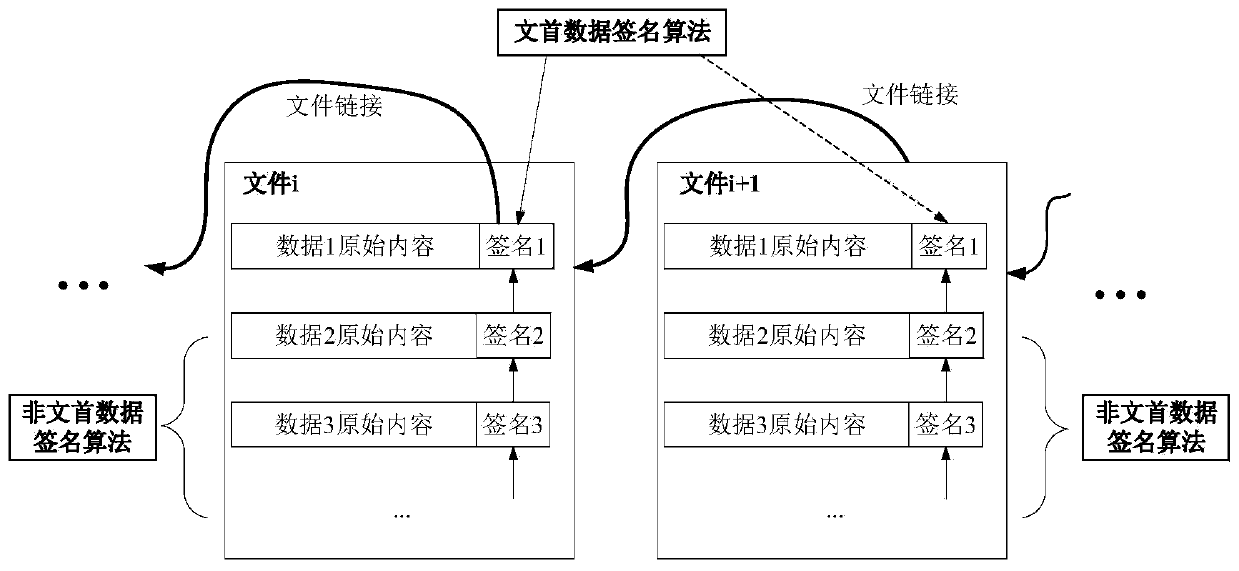 Signature algorithm for preventing large-batch data from being tampered in Internet of Vehicles