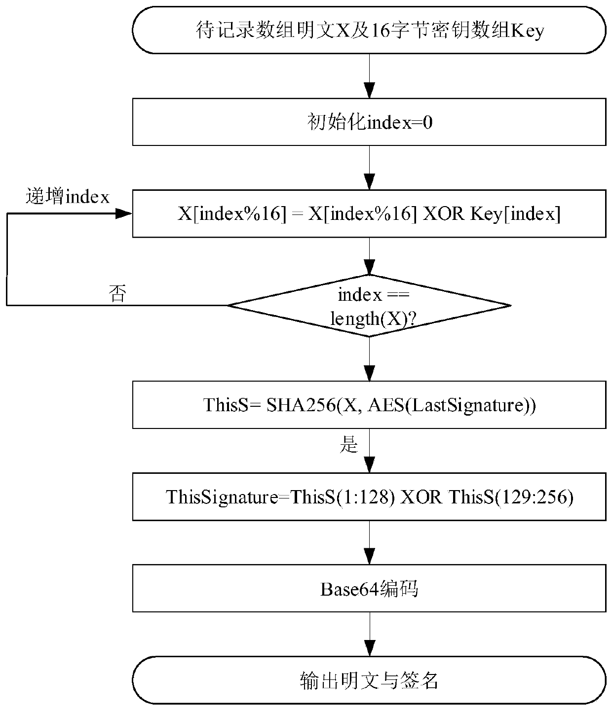 Signature algorithm for preventing large-batch data from being tampered in Internet of Vehicles