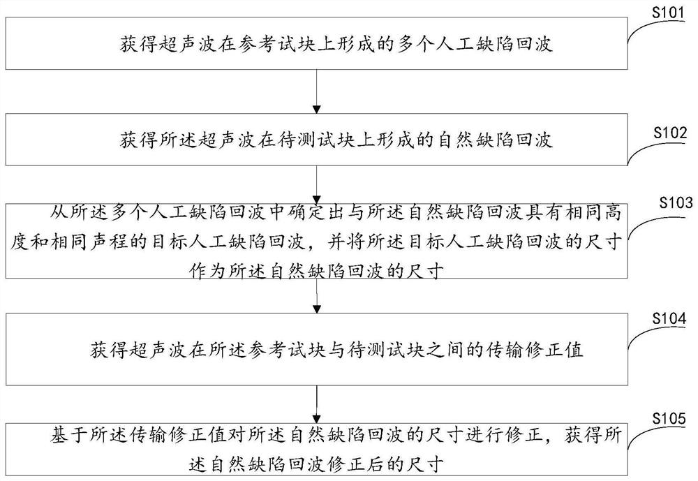 A defect detection method and device