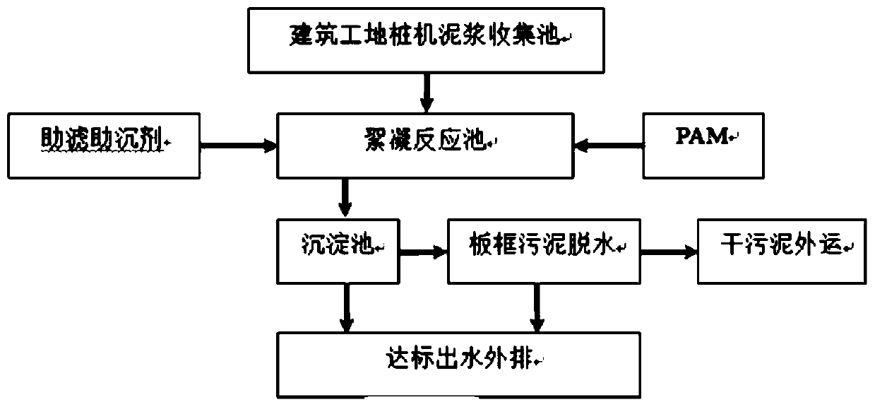 Method for treating urban underground construction yellow muddy water