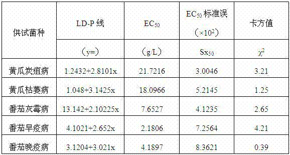 Artemisia spp. fungicide and preparation method thereof