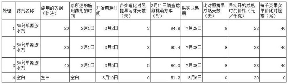 Method for increasing germination rate of kiwi fruits