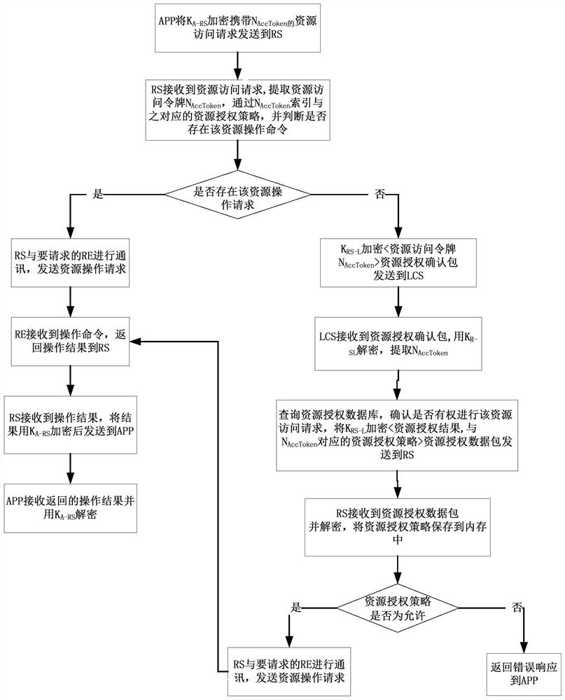 A lightweight certificateless industrial internet of things access control method and system