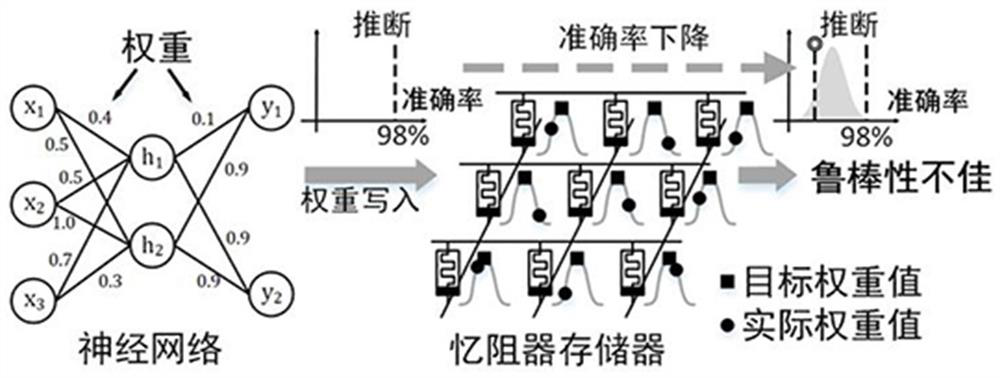 Memristor memory neural network training method aiming at memristor error