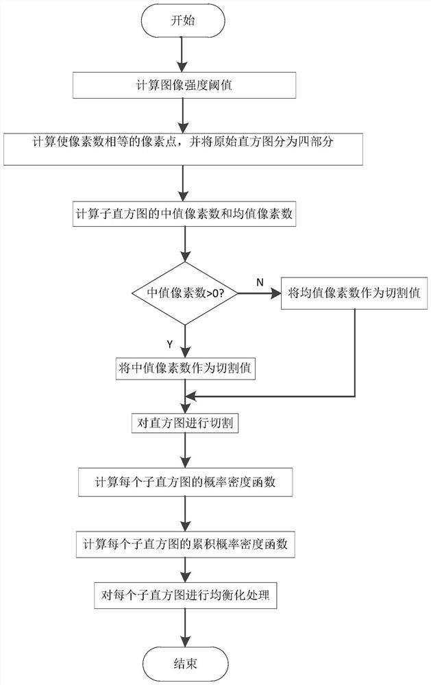 An Image Enhancement Method Based on Image Intensity Threshold and Adaptive Cutting