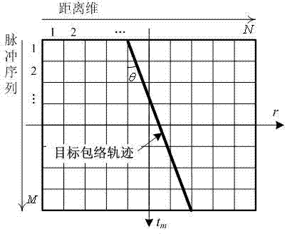 Phase-coherent accumulation method based on frequency domain shear