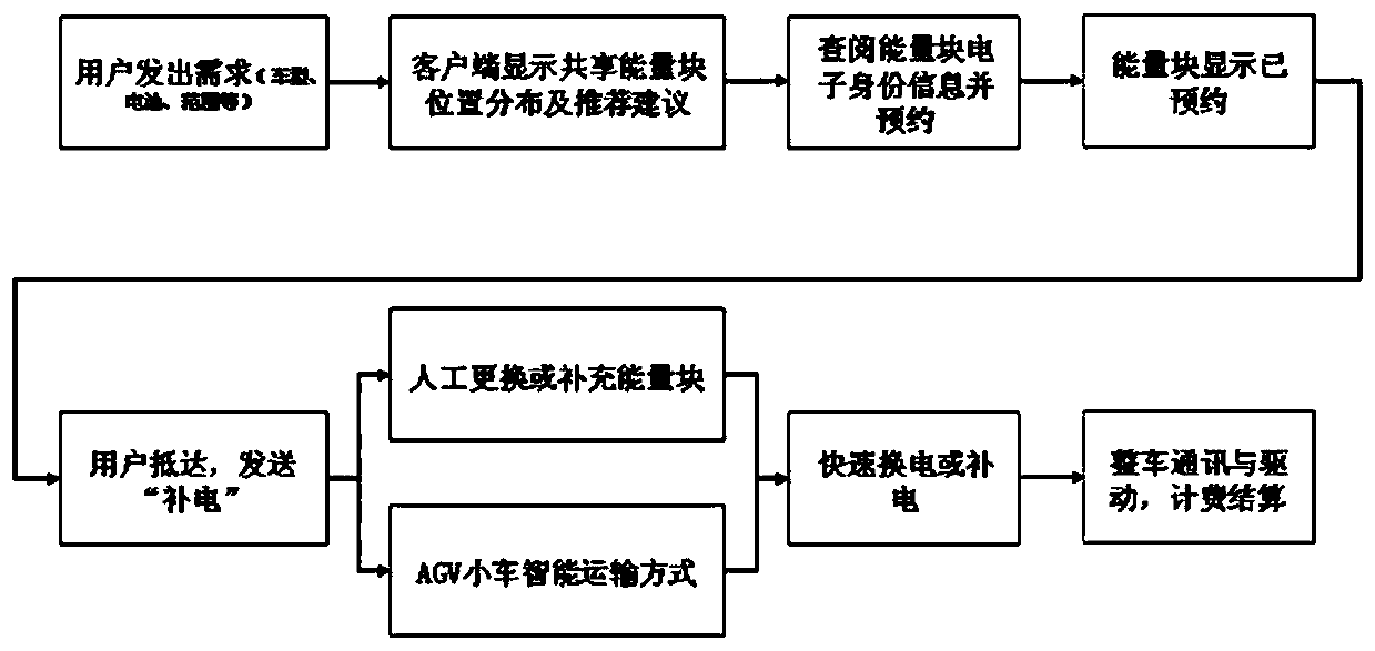 Intelligent shared energy block with positioning reservation and identification functions