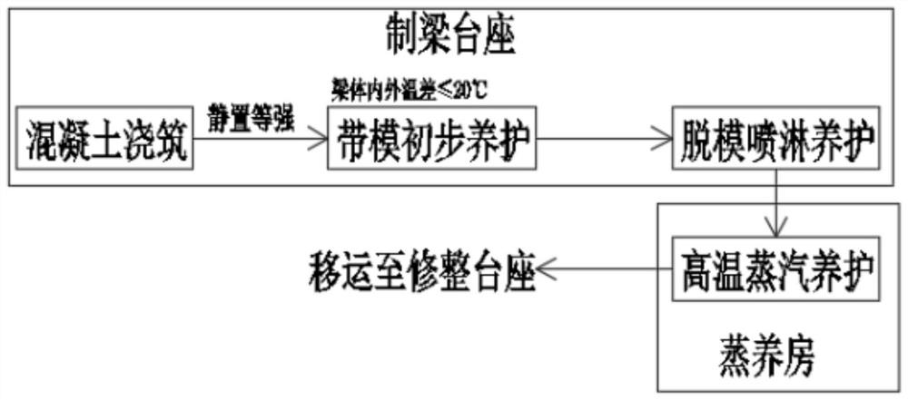 Combined UHPC curing method