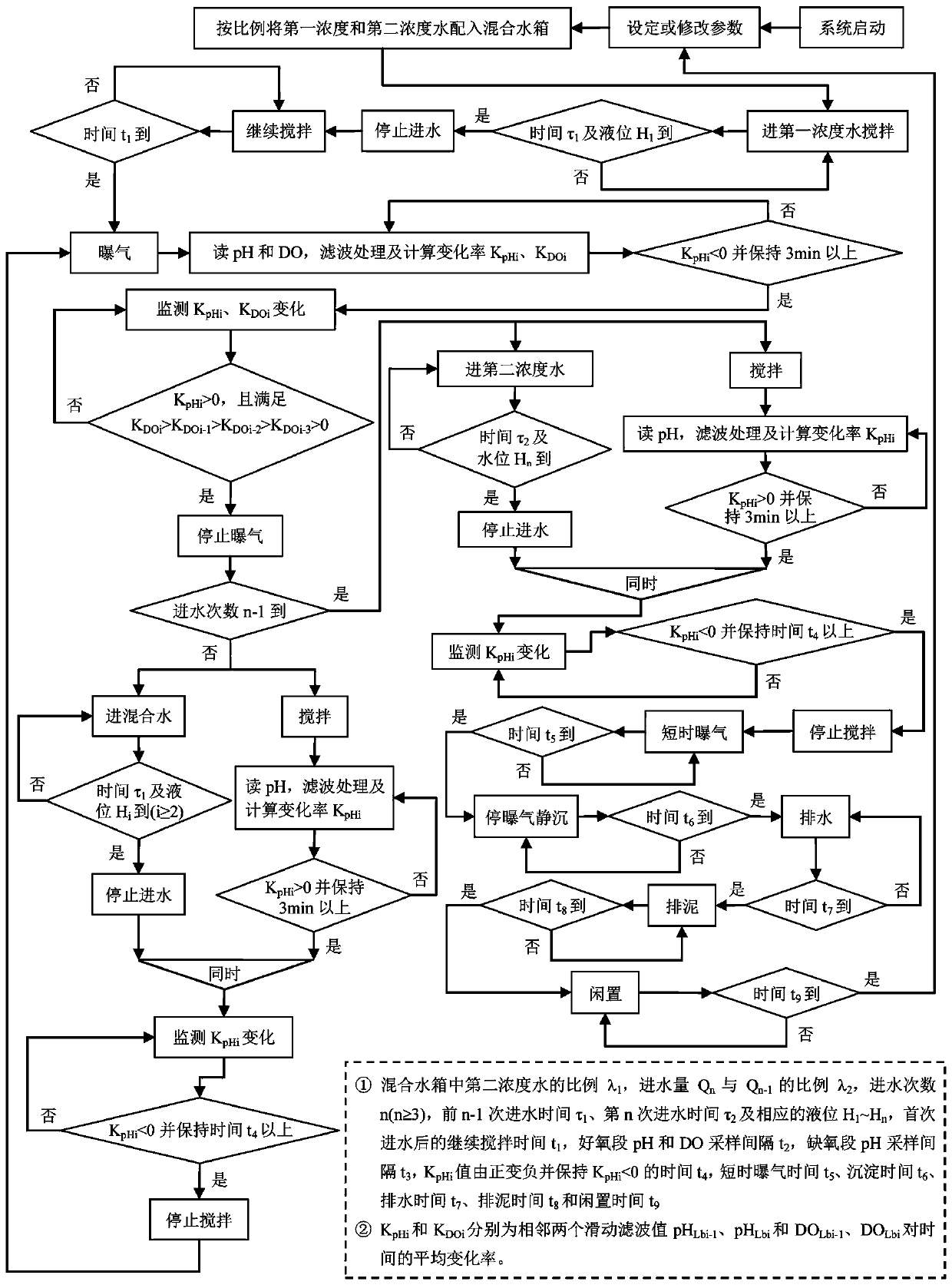 Denitrification method for corn starch wastewater of step-feeding SBR technology for partial nitrification