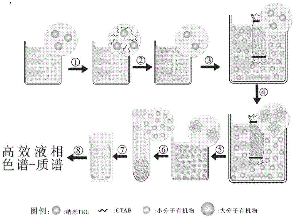 Nano-tio2 semipermeable membrane water sample pretreatment method modified by surfactant