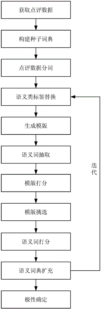 A semantic dictionary establishing method based on comment data